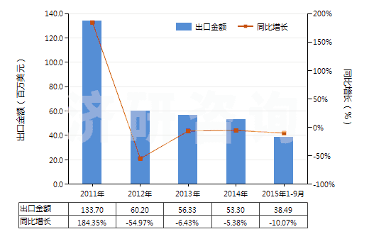 2011-2015年9月中國紡織材料制鞋面皮革底的鞋靴(皮革或再生皮革制外底,包括運(yùn)動(dòng)用鞋靴)(HS64042000)出口總額及增速統(tǒng)計(jì)